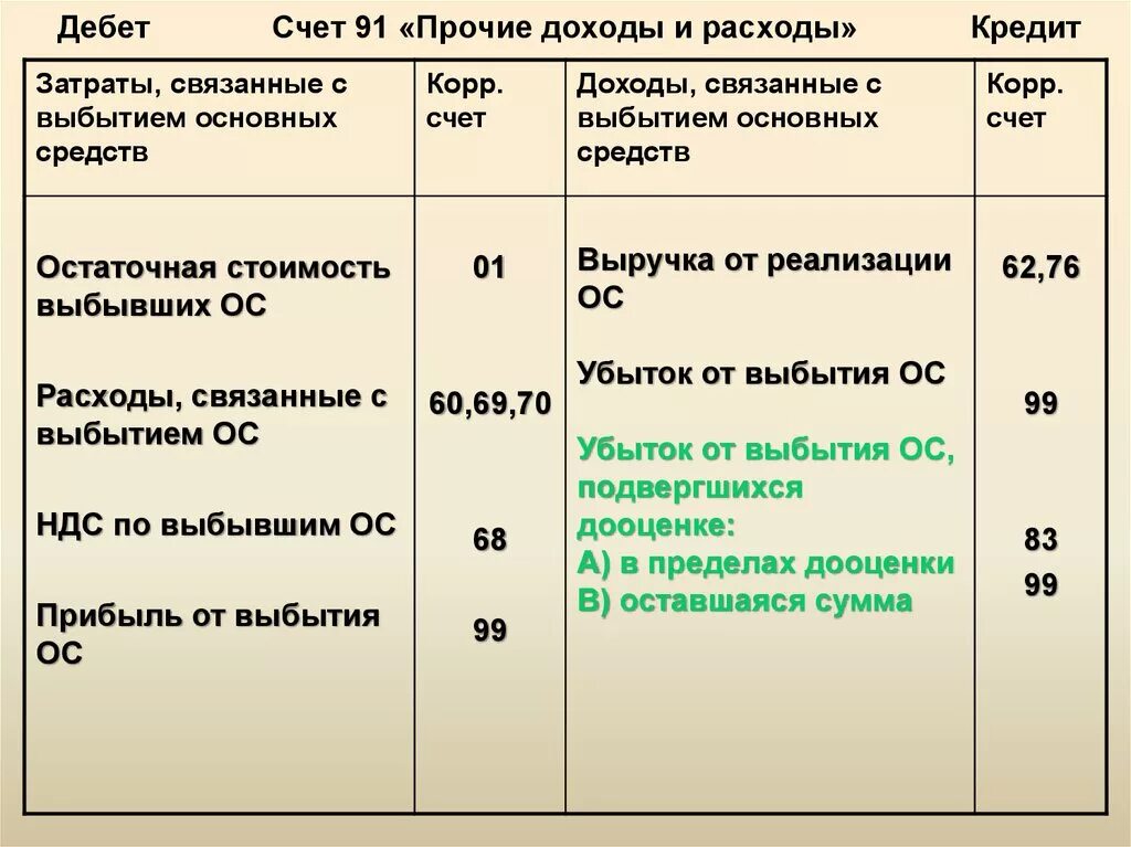 91 Счет бухгалтерского учета. Счета учета доходов и расходов. Доходы и расходы проводки. Бухгалтерия доход расход.