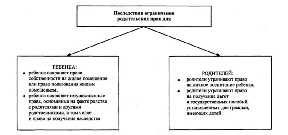 Срок ограничения родительских прав. Порядок ограничения родительских прав схема. Защита родительских прав примеры. Лишение родительских прав. Ограничение в родительских правах.