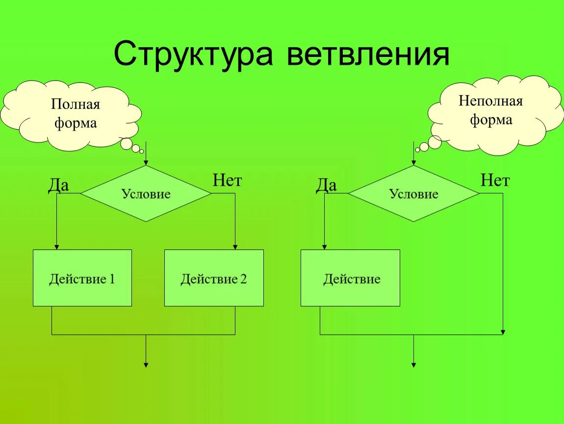 Полная и неполная форма ветвления. Неполная форма ветвления. Неполная структура ветвления. Неполная форма ветвления Информатика. Полное и неполное условие