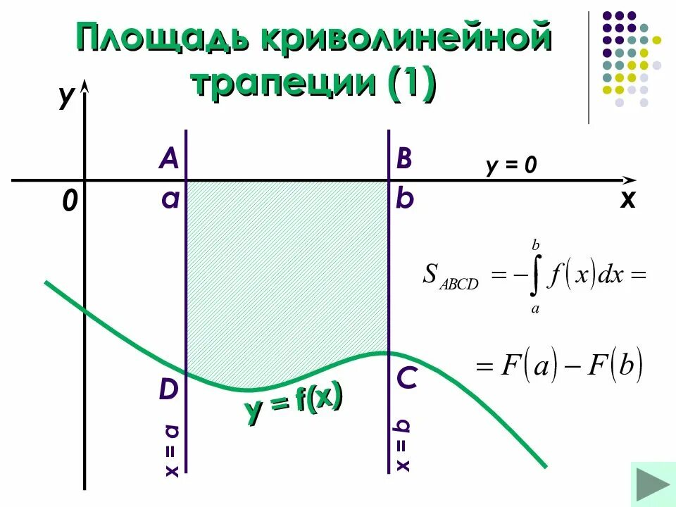 Площадь криволинейной фигуры формула. Площадь криволинейной трапеции. Криволинейная трапеция. Криволинейная трапеция интеграл.