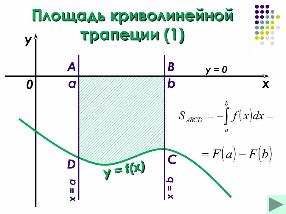Площадь криволинейной трапеции. Площадь криволинейной трапеции