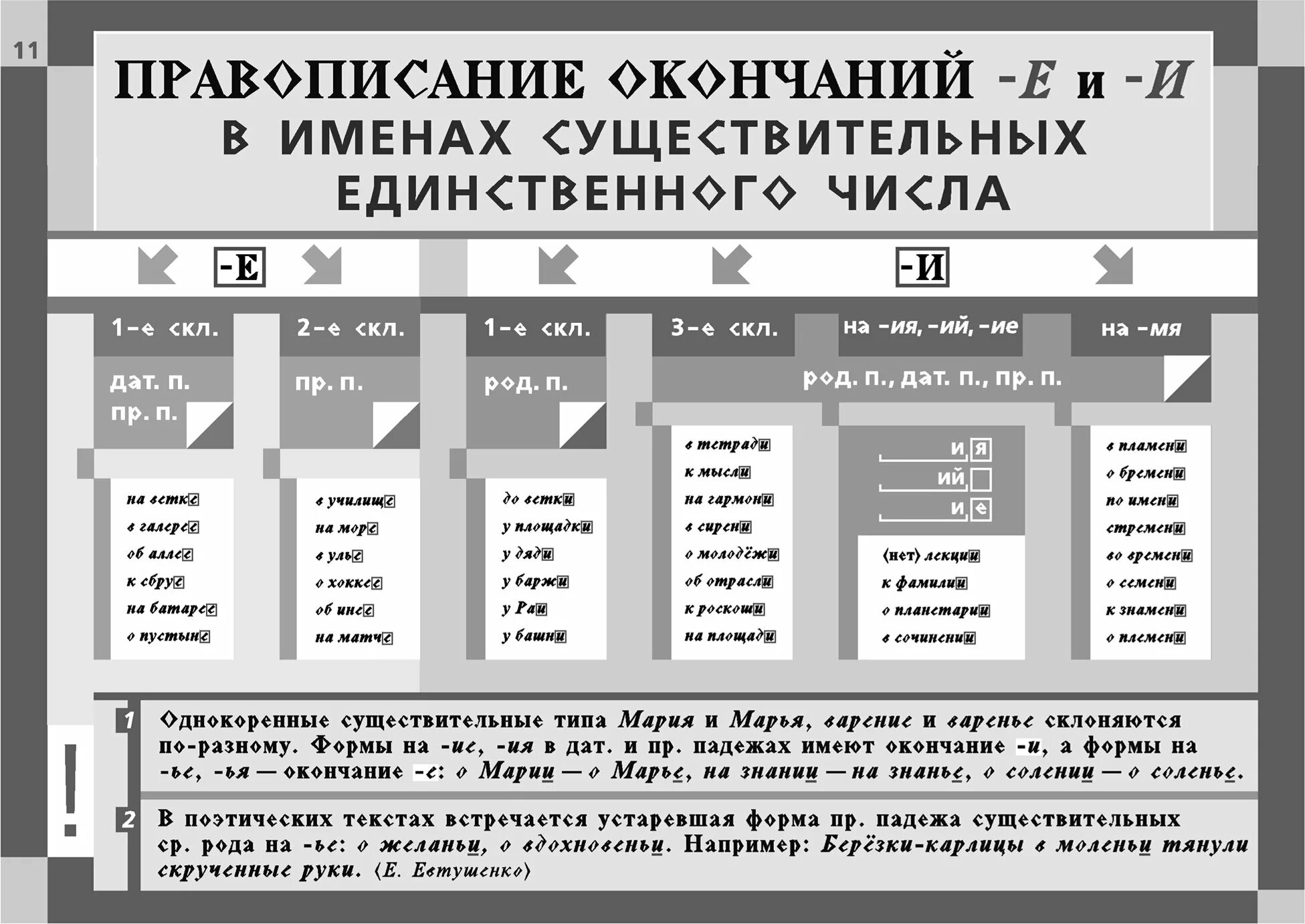 Правописание букв е и и в окончаниях существительных. Правописание е и в окончаниях имён существительных. Правописание окончаний. Правописание е и и в окончаниях существительных правило.