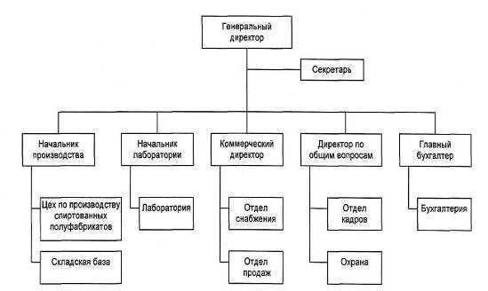 Схема предприятия ген директор, директор по производству. Коммерческий директор структура. Коммерческий директор отделы. Функции коммерческого директора. Коммерческий директор это кто