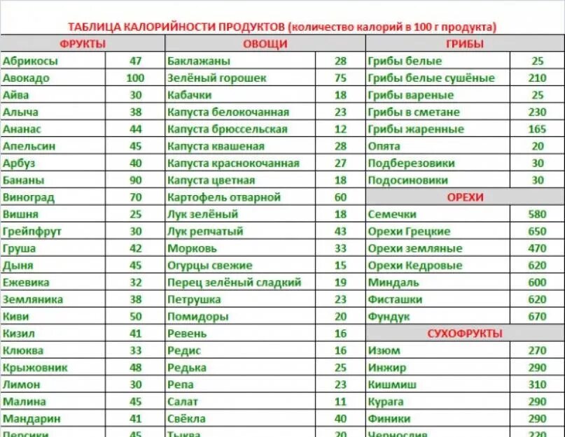 Продукты для похудения мужчине список. Малокалорийные продукты для похудения список таблица. Самые малокалорийные продукты таблица для похудения. Самые низкокалорийные продукты таблица. Таблица калорийности продуктов с низкой калорийностью.