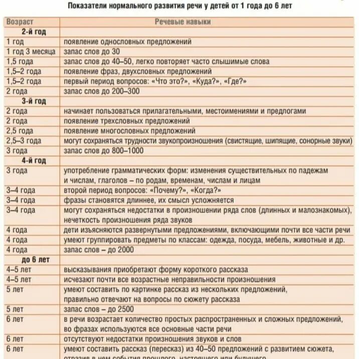 Нормы развития речи у детей по возрасту 6-7 лет. Нормы развития речи у детей до 1 года. Возрастные нормы развития речи детей дошкольного возраста. Показатели нормального развития речи детей от 1,5 до 7 лет.