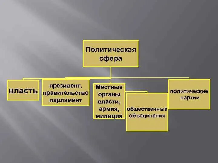 Политические органы. Политическая сфера. Политическая сфера власть. Сферы общества государство парламент правительство.