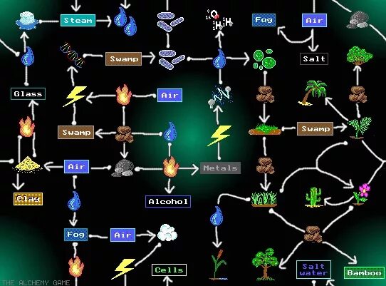 Слияние элементов игра. Алхимия скрещивание элементов игра. Игра Алхимия Alchemy. Игра Алхимия соединение элементов. Игра Алхимия стихии.