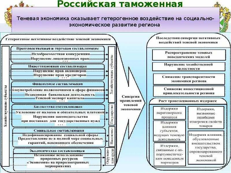 Экономические последствия теневой экономики. Положительные стороны теневой экономики. Последствия развития теневой экономики. Средства исследования теневой экономики. Последствия теневой экономики