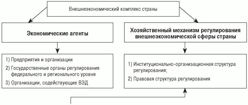 Внешнеэкономическая деятельность рф примеры Модель вэд
