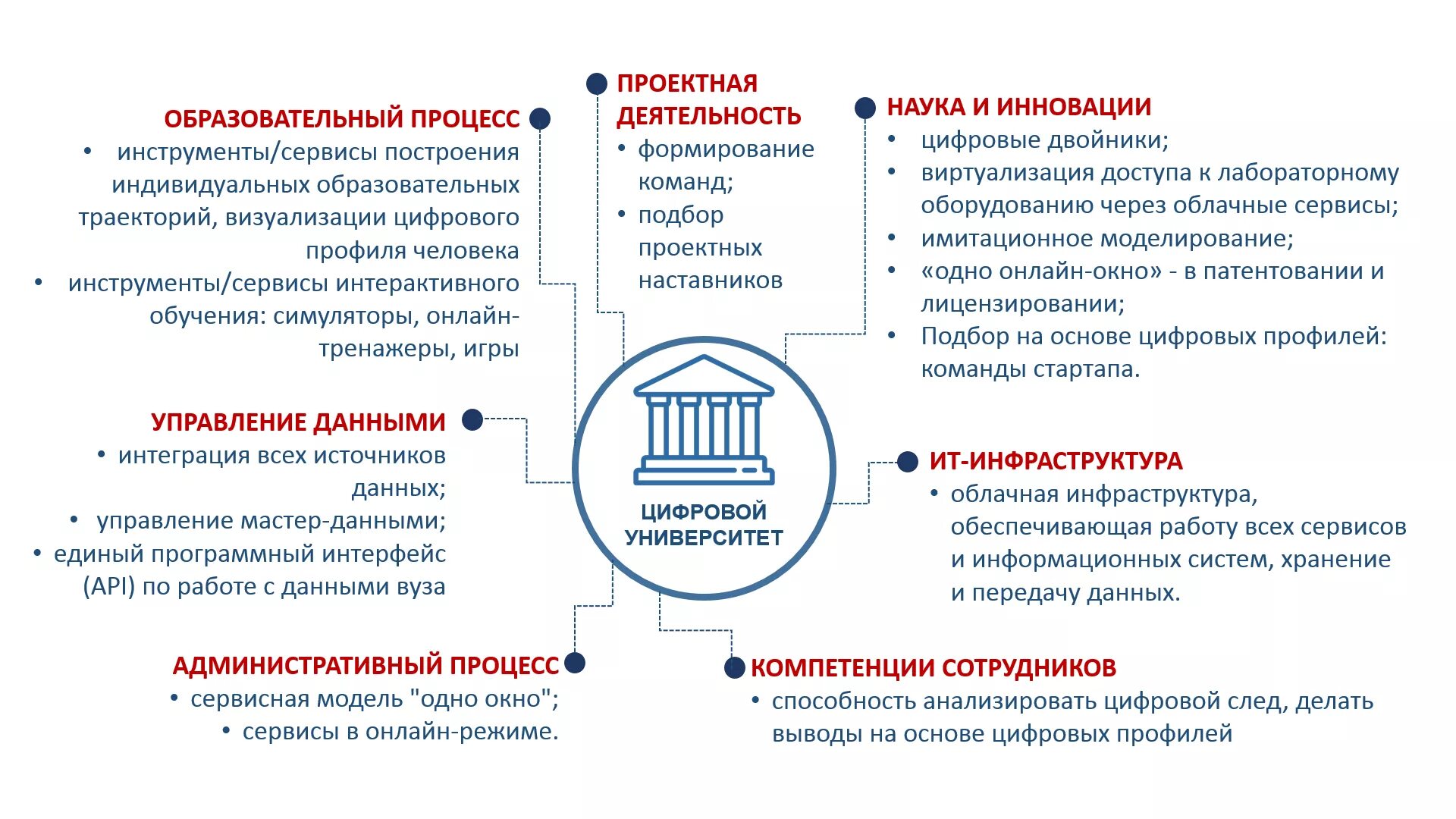 Цифровая трансформация вуза. Стратегия цифровой трансформации вуза. Цифровизация университета. Модель университета.