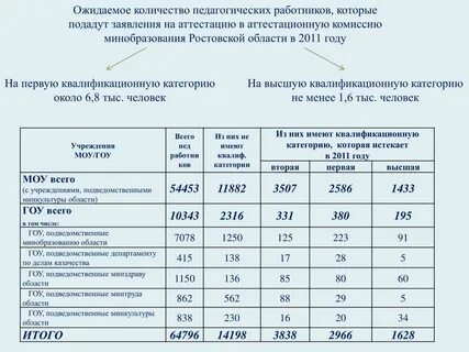 Таблица для аттестации учителей на высшую