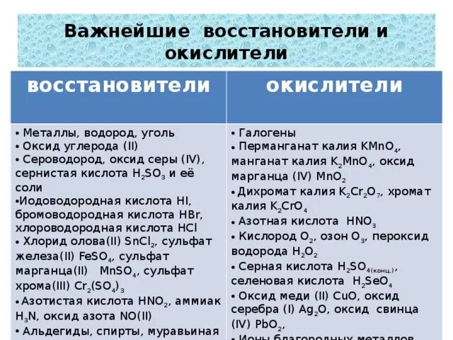 Всегда восстановители. Важнейшие окислители и восстановители. Типичные окислители и восстановители таблица. Окислители и восстановители таблица. Вещества окислители и восстановители таблица.