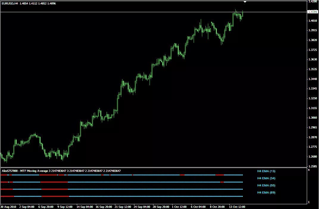 Индикатор moving average с автоподстройкой под т. Самый прибыльный индикатор форекс. Индикатор trade day. Скользящее среднее в трейдинге. Индикатор moving average.