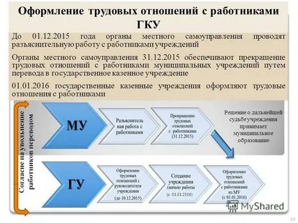 Порядок оформления труда