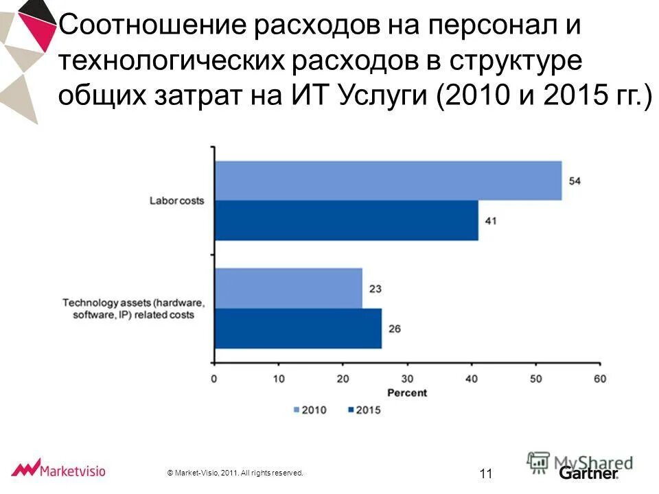 Технологические расходы воды