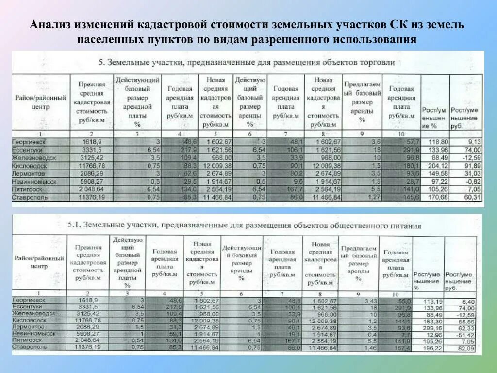 Удельный коэффициент кадастровой стоимости земельного участка. Пример расчета кадастровой стоимости земель населенного пункта. Таблица стоимость земельного участка. Средняя кадастровая стоимость. Рассчитать кадастровую стоимость земли