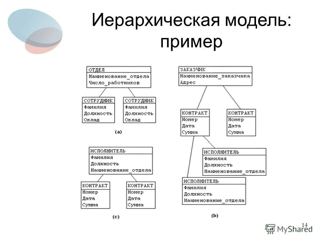 Инженер данных примеры. Иерархические базы данных. Пример иерархической базы данных. Иерархическая модель примеры. Иерархическая модель данных.