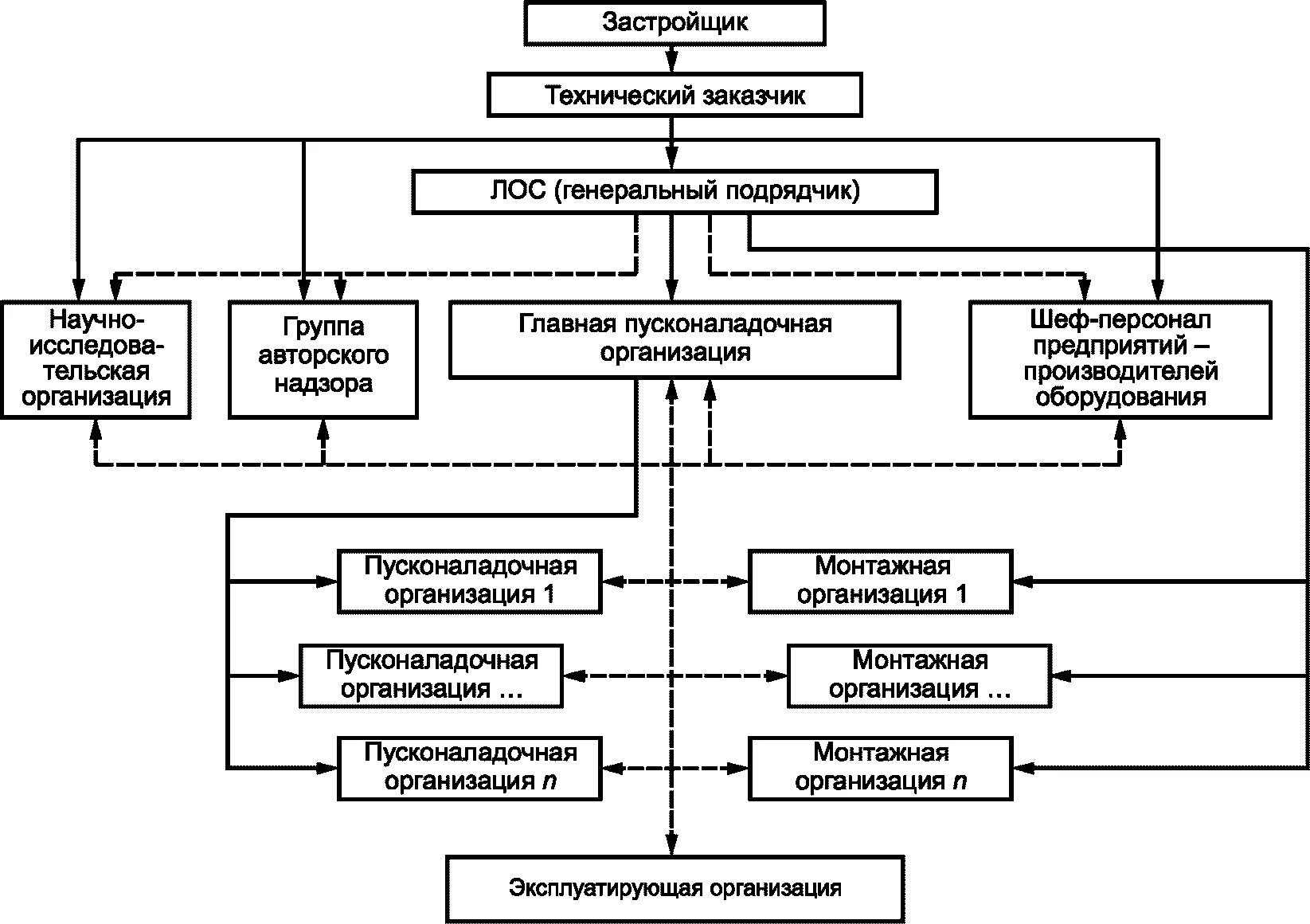 Организационная структура пусконаладочных работ. Схемы организационных структур в электроэнергетике. Порядок проведения пусконаладочных работ. Производственная структура энергопредприятия. Порядок работы строительной организации