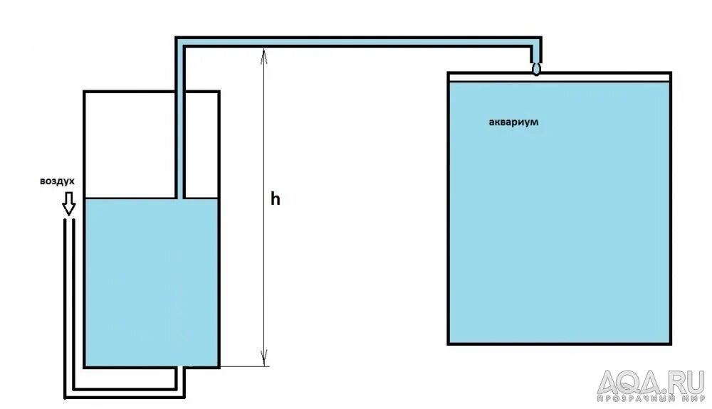 Автодолив воды в инкубатор. Автодолив для аквариума. Система автодолива для аквариума. Система долива воды в аквариум. Как доливать воду в инкубатор