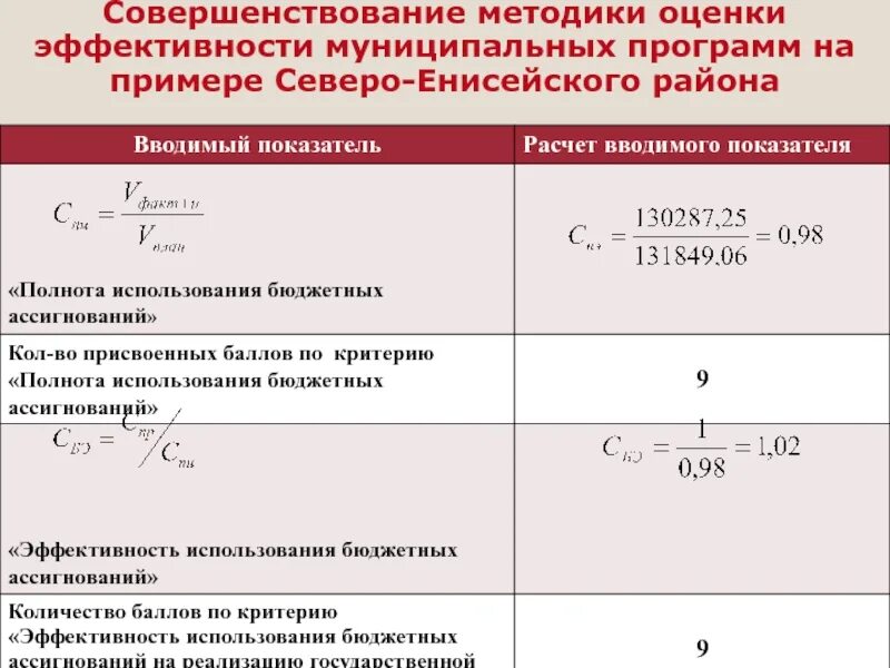 Методики оценки муниципальных программ. Оценка эффективности муниципальных программ пример. Оценка эффективности реализации муниципальных программ. Эффективность муниципальной программы. Методика оценки оборудования