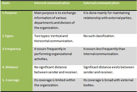 Интернал это. Internal and External communication. Internal Business communication. Internal and External Parties это. Internal и External таблицы.