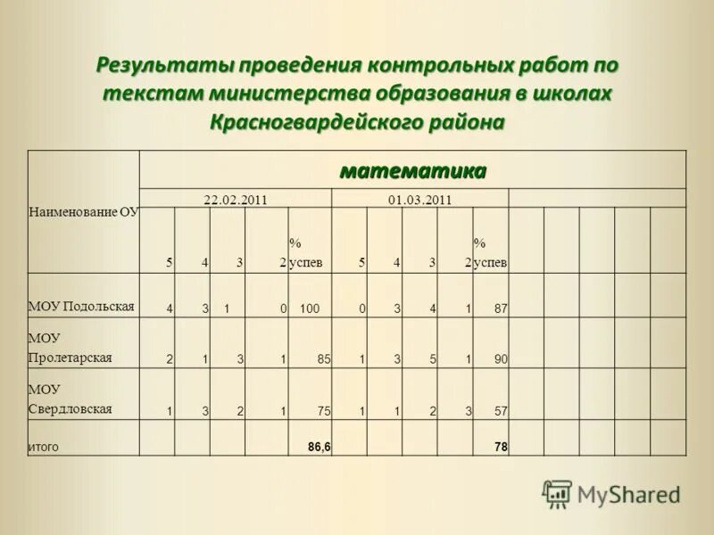 Этапы урока подготовки к контрольной работе по. Проведение контрольных работ в школе. Выполнение контрольных работ поматиематике. График промежуточная аттестация обучающихся. График проведения контрольных работ.