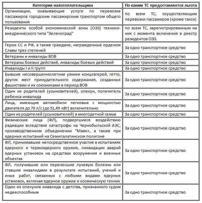 Льготы по транспортному налогу для инвалидов. Налог на автомобиль для инвалидов 2 группы. Инвалидность 3 группы транспортный налог. Освобождаются от транспортного налога. Вычет на инвалида 2 группы