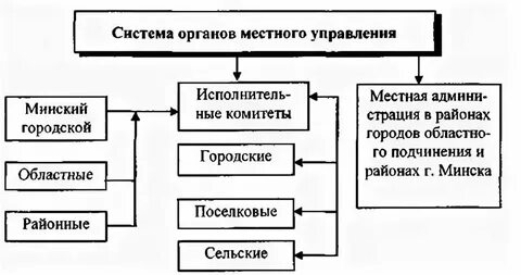 Отделы местных исполнительных органов