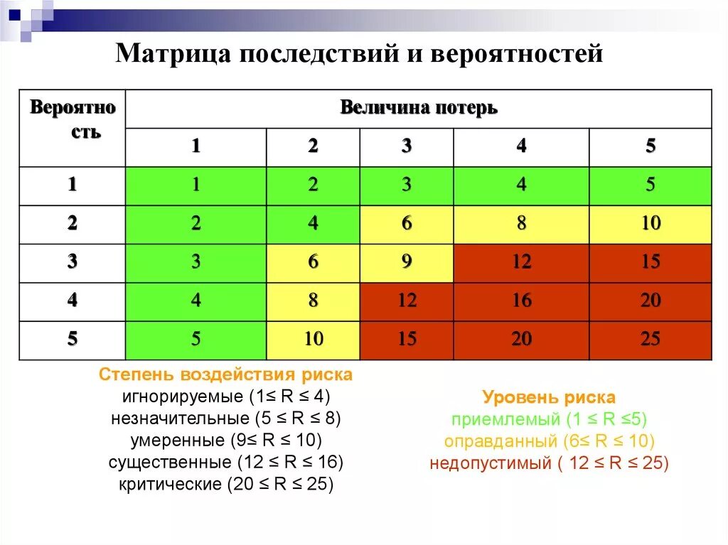 Оценка вероятности проекта. Матрица последствий и вероятностей пример. Матрица последствий и матрица рисков. Матрица вероятности и последствий рисков. Матрица вероятности и влияния рисков.