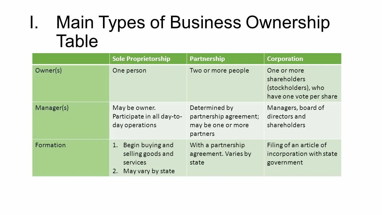 Types of Business ownership. Топик Types of Business. Forms of Business ownership. Types of Business sole Proprietorship partnership Corporation.