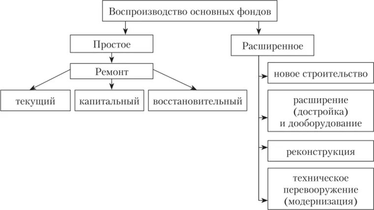 Форма воспроизводства основных средств воспроизводство. Формы воспроизводства основного капитала. Процесс расширенного воспроизводства схема. Основные фонды предприятия формы воспроизводства. Расширение основных средств