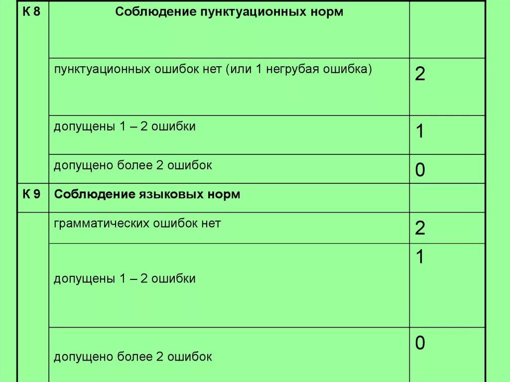 Список пунктуационных правил. Соблюдение пунктуационных норм. Пунктуационные ошибки примеры. Пунктуационные нормы примеры. Классификация пунктуационных ошибок.