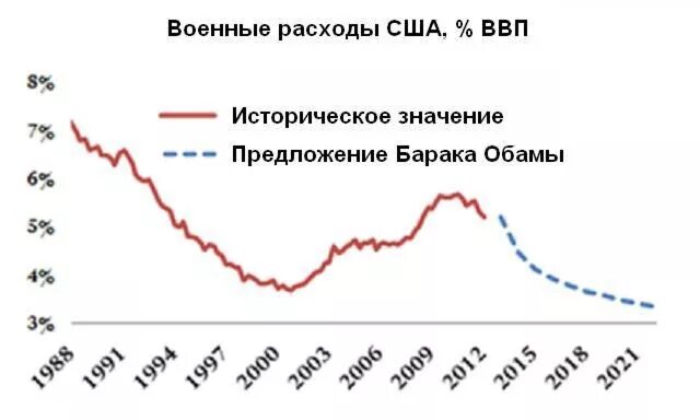 Военный бюджет сша