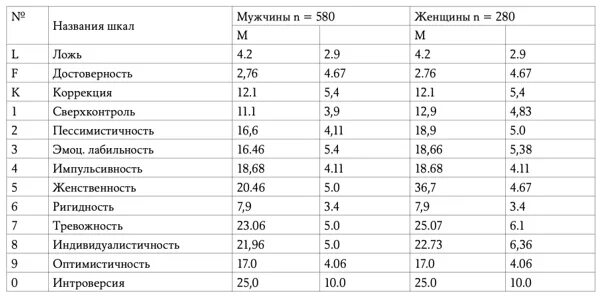 Тест смил шкалы. Тест MMPI расшифровка результатов по шкалам. Тест Смил MMPI расшифровка шкалы. MMPI шкалы опросника. Основные клинические шкалы MMPI.