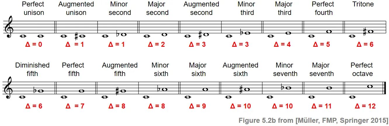 Interval 5000 interval. Music intervals. интервальный бум (interval). intervals in music. intervals тамино.