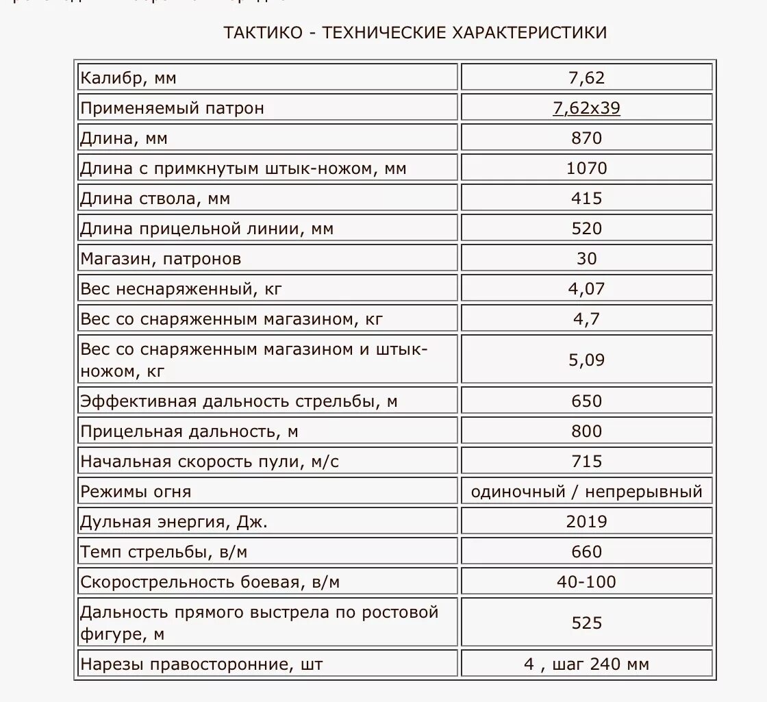 ТТХ тигр карабин 7х62х54. Карабин тигр 308 ТТХ. ТТХ СКС карабин 7.62. Карабин Вепрь 7.62 характеристики.