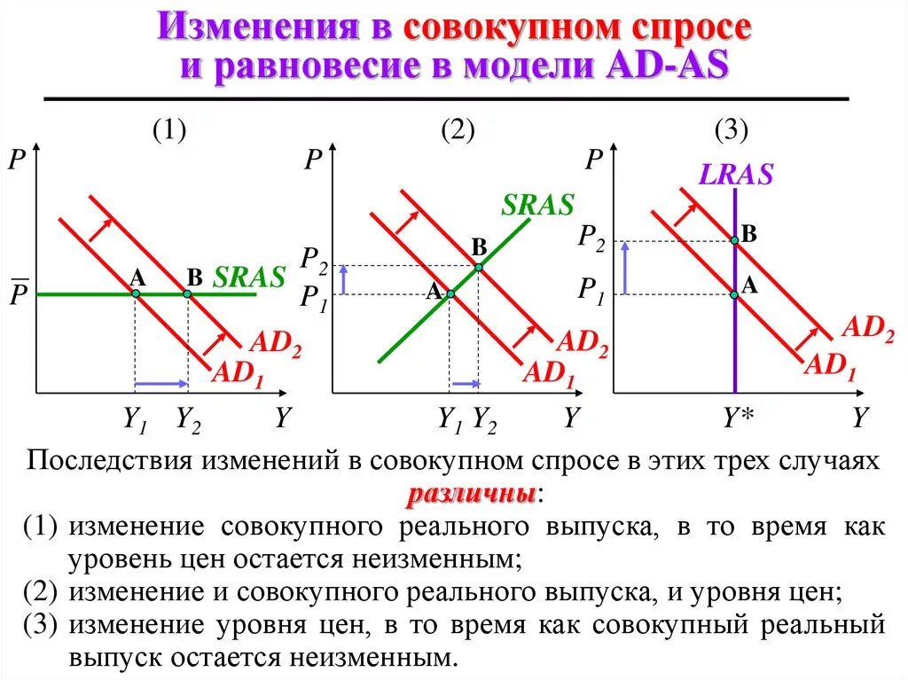 Как изменится спрос и равновесная. Модель LRAS sras. Совокупный спрос в модели ad-as. Модель совокупного спроса и совокупного предложения ad-as. Последствия изменения совокупного спроса и совокупного предложения.