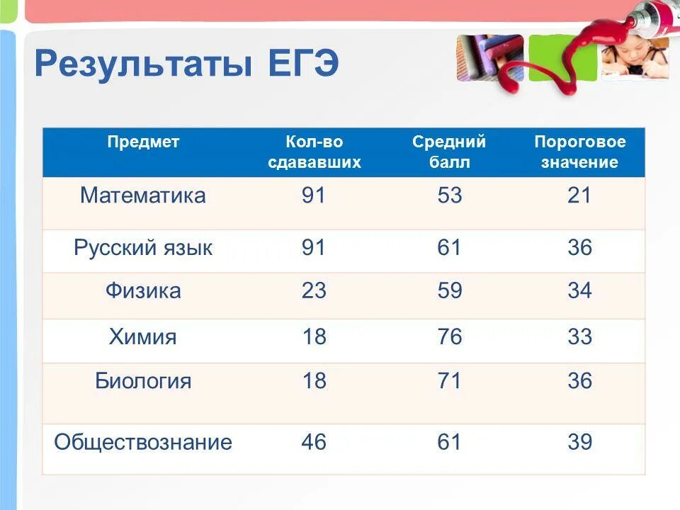 Информация результатов егэ