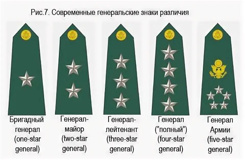 Генеральские чины. Генеральские звания в армии США. Погоны полковника армии США. Погоны бригадного Генерала армии США. Погоны генералов армии США.