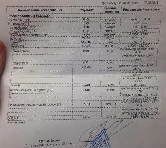 Анализы на гормоны. Анализ крови на гормональные исследования. Анализ крови на гормоны женские. Перечень анализов на гормоны у женщин. Какие анализы сдать для суставов