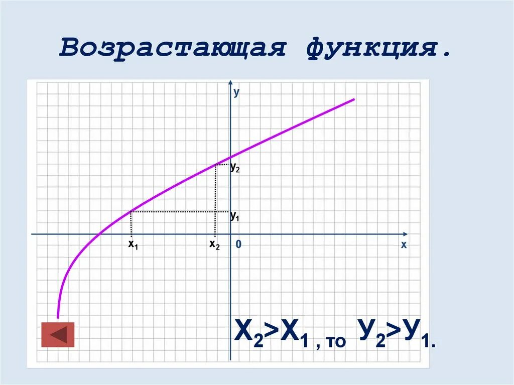 Что значит возрастает. График возрастающей функции. Возрастающая функция. Возрастающая функция примеры. Возрастающая и убывающая функция.