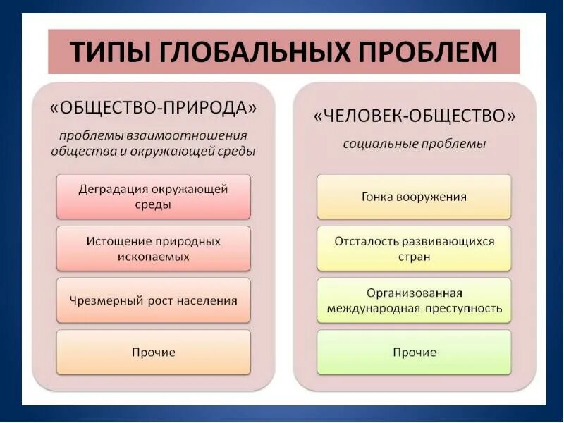 Основные признаки понятия глобальные проблемы. Типы глобальных проблем человечества. Виды глобальных проблем Обществознание. Виды глобальных проблем современности. Ввилы глобальных проблем.