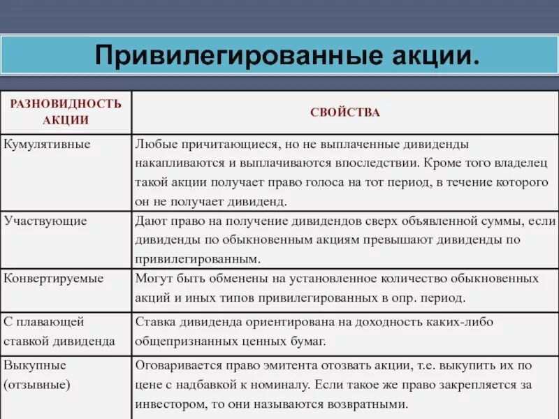 Привилегированные акции. Привелигированные акция. Привилегированные акции виды. Ценные бумаги привилегированные акции.