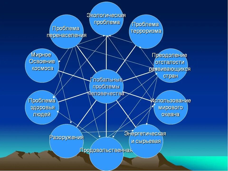 Назовите пути решения глобальных проблем