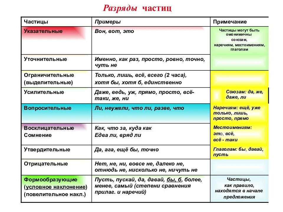 Какой частью речи является чудесного. Таблица всех служебных частей речи. Схема служебные части речи. Примеры служебных частей речи в русском языке. Служебные части речи таблица.