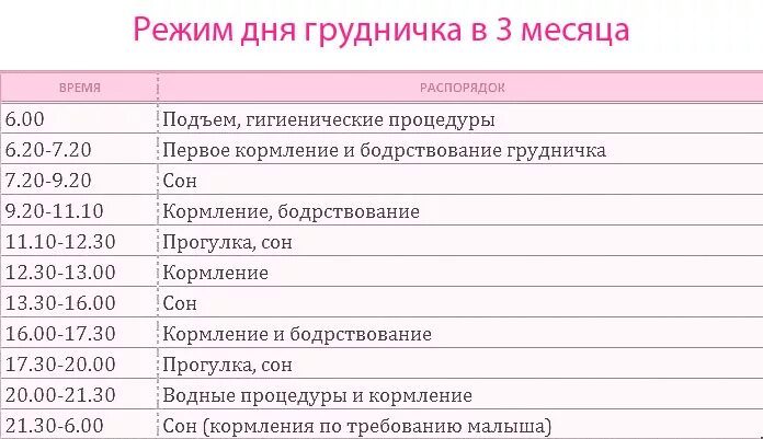 График ребёнка в 3 месяца на грудном вскармливании. График кормления ребенка в 3 месяца на искусственном. Режим сна ребенка в 3 месяца на смешанном вскармливании. Режим для 3-х месячного ребенка на гв.