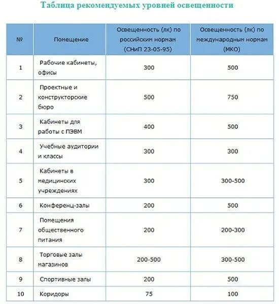 Рассчитать светильники площади. Таблица расчета освещения светодиодной лампы. Таблица расчета освещенности помещения светодиодными лампами. Таблица подсчета освещения помещений светодиодные светильники. Таблица расчета освещенности для светодиодных ламп.