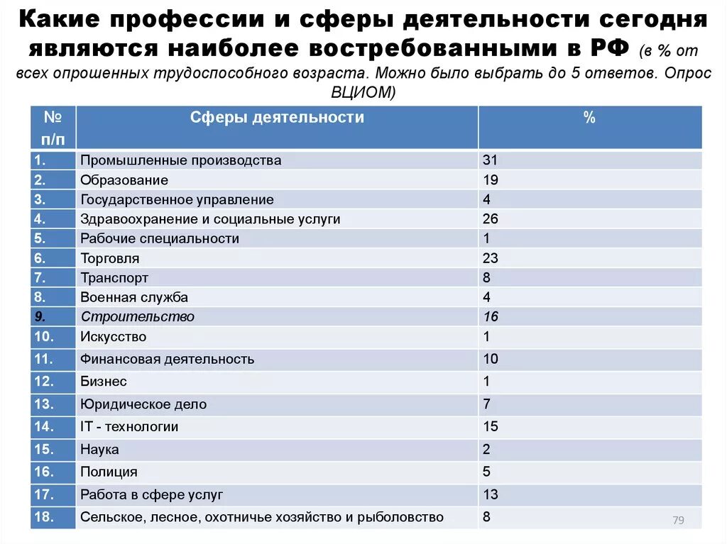 Сферы деятельности профессий. Востребованные профессии в сфере экономики. Профессии список. Самые востребованные профессии таблица.