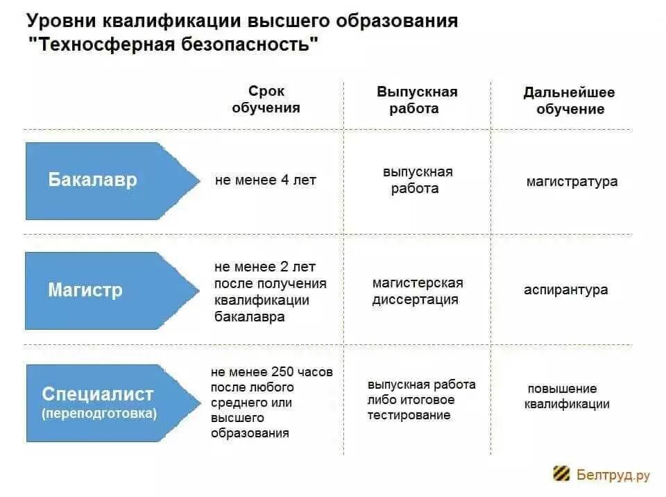 Какие степени в университете. Ступени высшего образования бакалавр Магистр специалист. Уровни высшего обращовани. Степени высшего. Степени высшего обращовани.