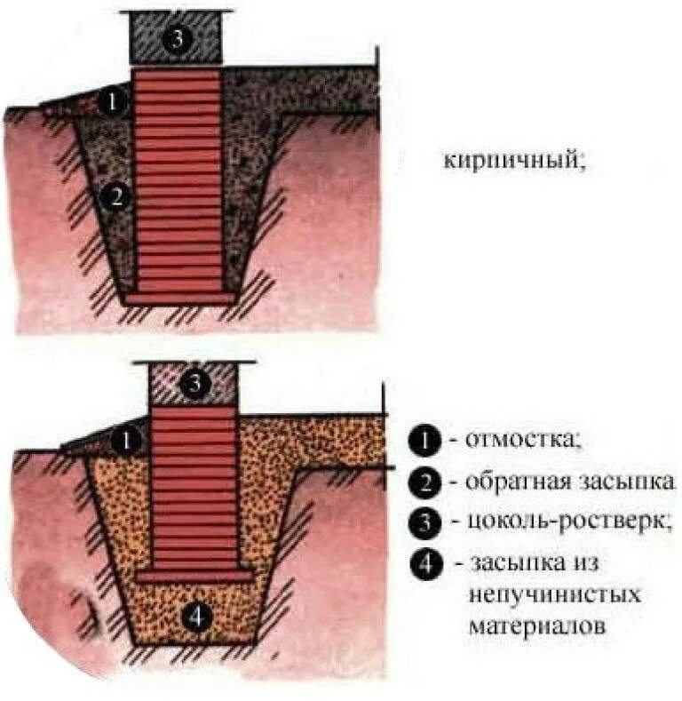 Столбчатый фундамент из кирпича. Столбчатый кирпичный фундамент из кирпича. фундаменты столбчатые каменные с кирпичным цоколем. фундаментные столбики из кирпича. кирпичный ленточный фундамент.